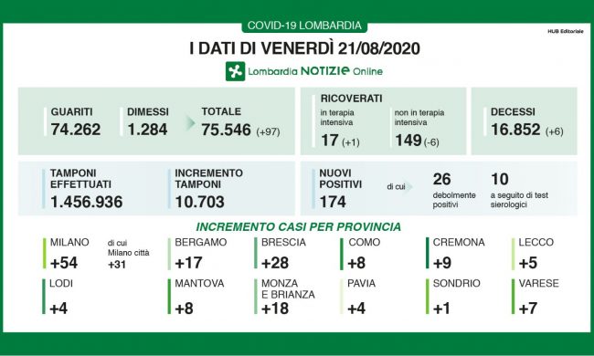 Coronavirus, salgono ancora i contagi in Lombardia: +174 I DATI DEL 21 AGOSTO