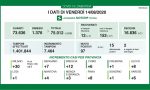 Coronavirus in Lombardia i nuovi positivi sono 97, 12 in Terapia intensiva. I DATI DEL 14 AGOSTO