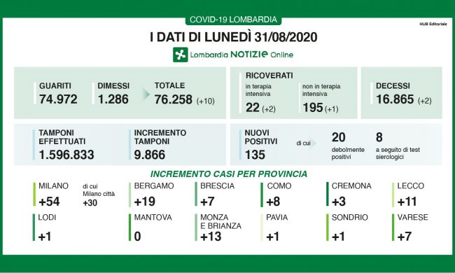 Coronavirus: in Lombardia calano i nuovi positivi (ma anche i tamponi) I NUMERI DEL 31 AGOSTO