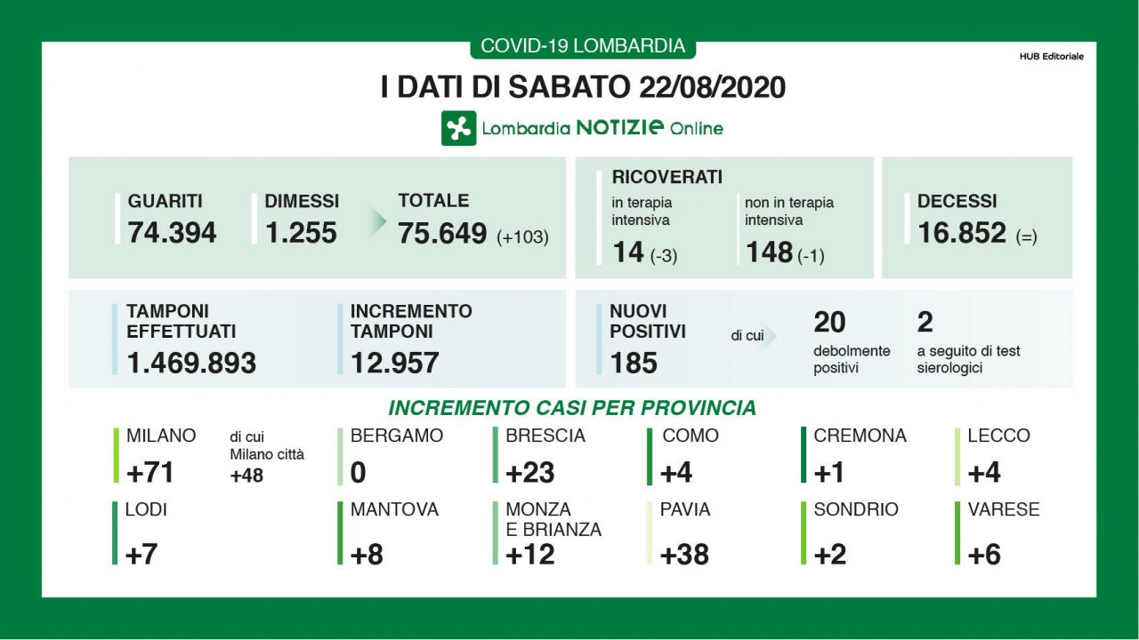 Coronavirus Lombardia, dati ancora in crescita: +185 positivi I NUMERI DEL 22 AGOSTO