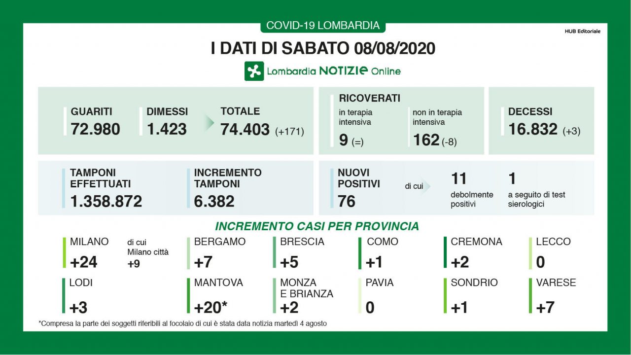Coronavirus Lombardia – 8 agosto 2020 – Meno tamponi, diminuiscono i ricoverati