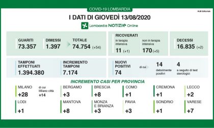 Coronavirus, crescono i positivi nel Milanese I DATI DEL 13 AGOSTO