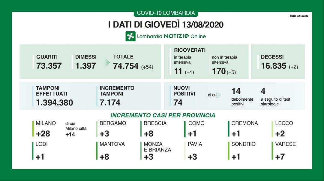 Coronavirus, crescono i positivi nel Milanese I DATI DEL 13 AGOSTO