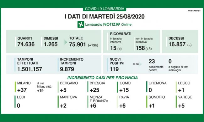Coronavirus: in Lombardia nessun decesso, ma 5 ricoveri in più I DATI DEL 25 AGOSTO