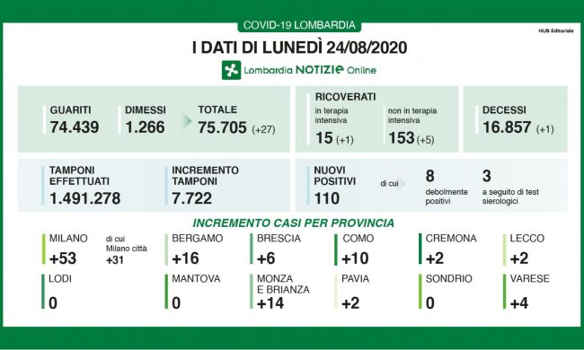 Coronavirus: in Lombardia si dimezzano i positivi, ma anche i tamponi I NUMERI DEL 24 AGOSTO
