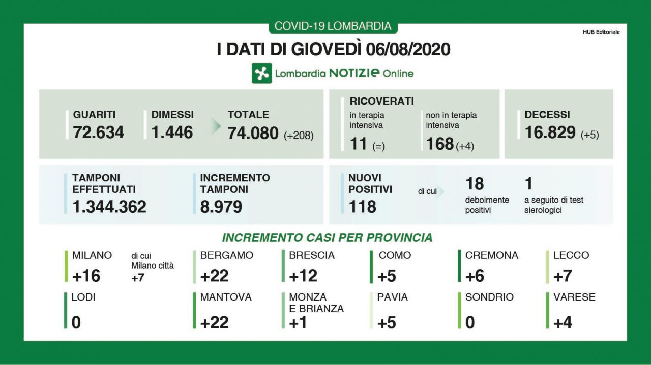 Coronavirus in Lombardia, i dati del 6 agosto 2020:  resta stabile l’andamento dei contagi