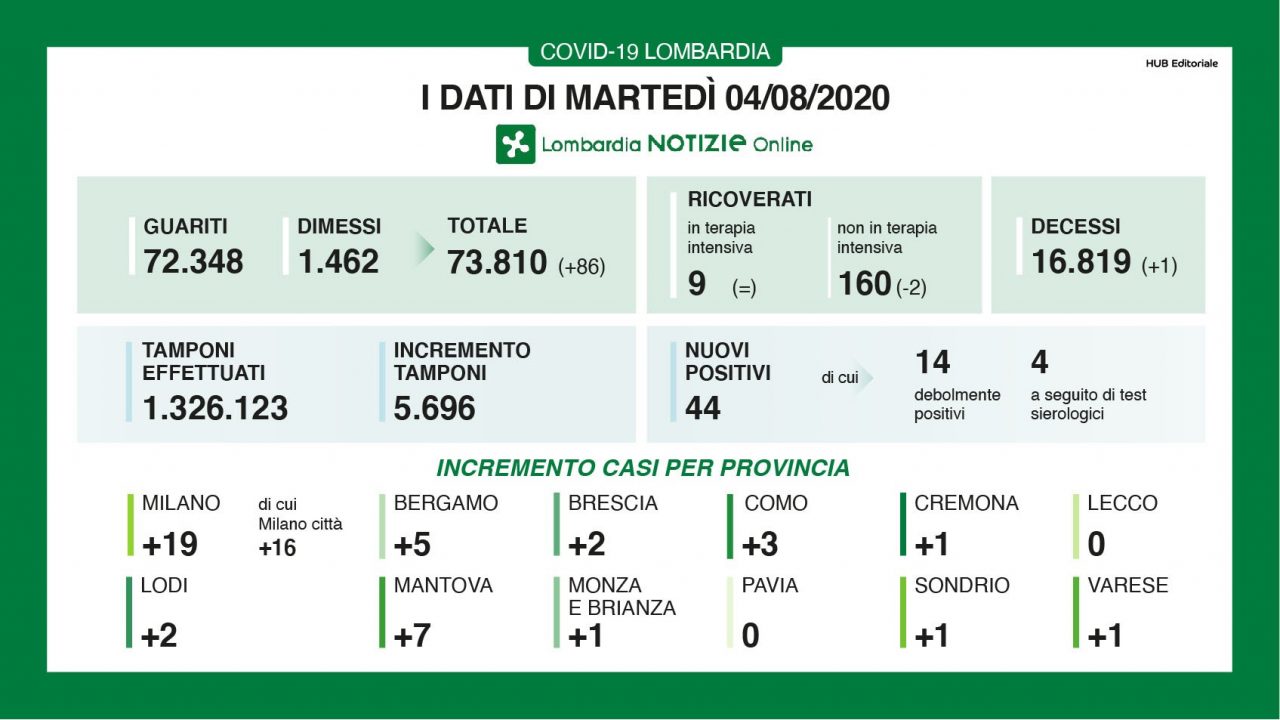 Lombardia Coronavirus, i dati di martedì 4 agosto 2020, aumentano i guariti e i dimessi