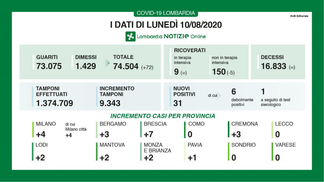 Coronavirus, nessun caso in provincia di Milano I DATI DEL 10 AGOSTO