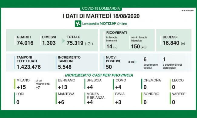 Coronavirus: 50 nuovi positivi in Lombardia. Nessun contagio in cinque province I DATI DEL 18 AGOSTO