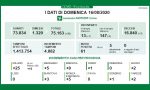 Coronavirus: altri 25 positivi in più a Milano e provincia I DATI DEL 16 AGOSTO
