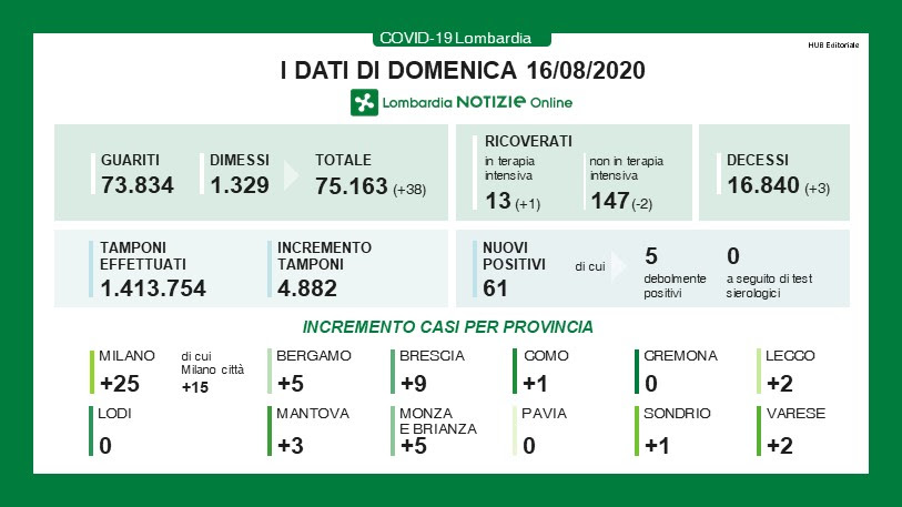 Coronavirus: altri 25 positivi in più a Milano e provincia I DATI DEL 16 AGOSTO