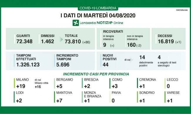 Coronavirus Lombardia, 0 casi a Lecco e a Mantova, ma sale il numero dei morti
