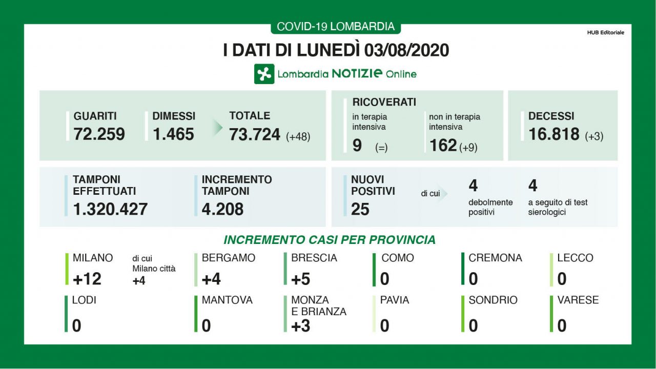 Lombardia Coronavirus, i dati di lunedì 3 agosto 2020, 0 casi in quasi tutta la Regione