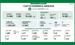 Coronavirus Lombardia: altri 235 positivi I DATI DEL 30 AGOSTO