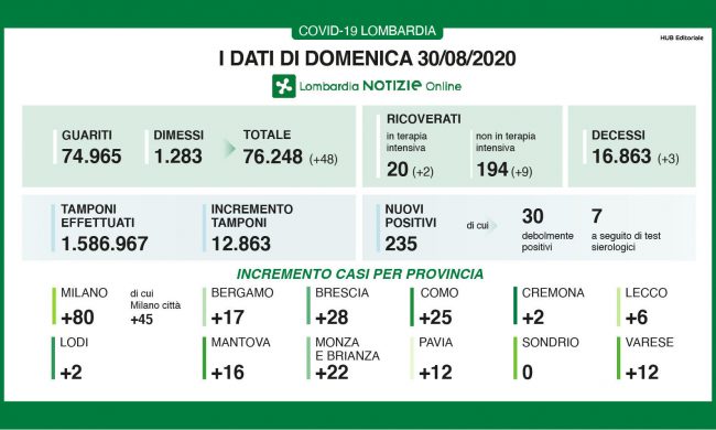 Coronavirus Lombardia: altri 235 positivi I DATI DEL 30 AGOSTO