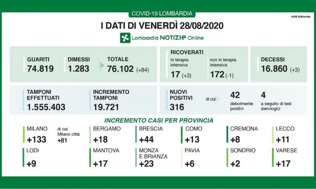 Coronavirus Lombardia: record di tamponi, ma anche tantissimi positivi  I DATI DEL 28 AGOSTO