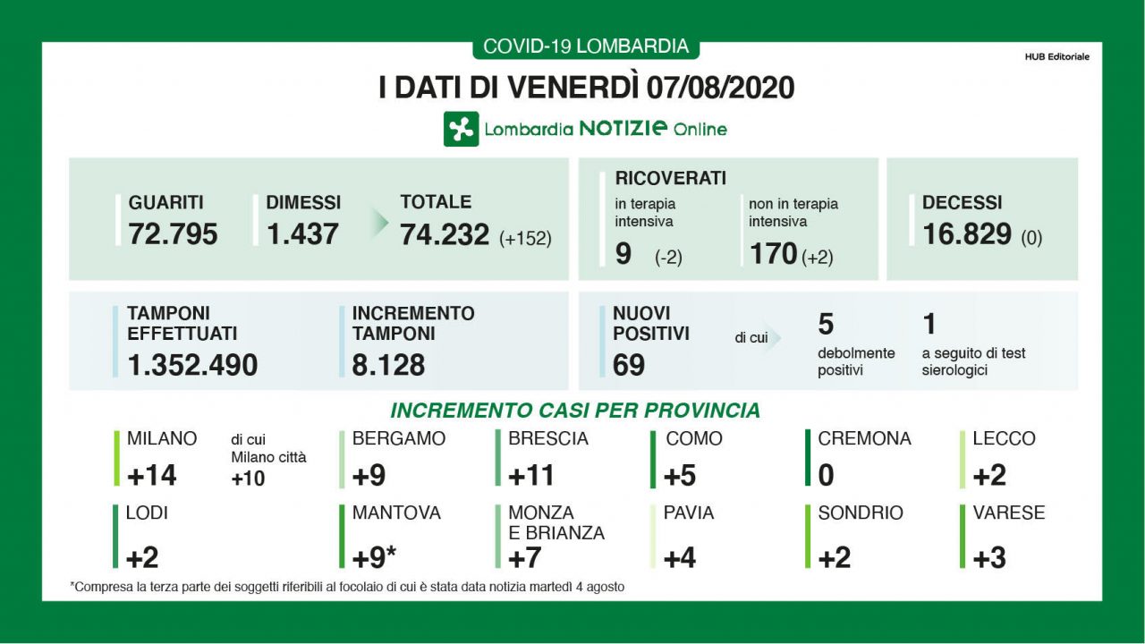 Emergenza Covid  i dati del 7 agosto: nel Milanese solo 4 nuovi casi