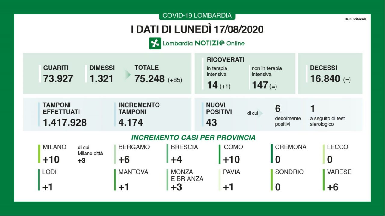 Coronavirus: in Lombardia si attenua l’aumento dei positivi. Nove sono giovani, alcuni di rientro dalla Croazia I DATI DEL 17 AGOSTO
