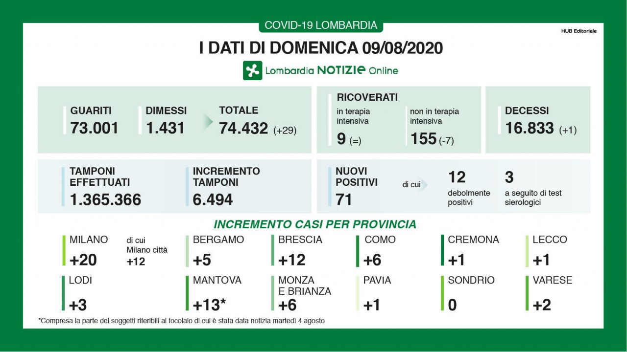 Coronavirus, in Lombardia 71 nuovi positivi I NUMERI DEL 9 AGOSTO
