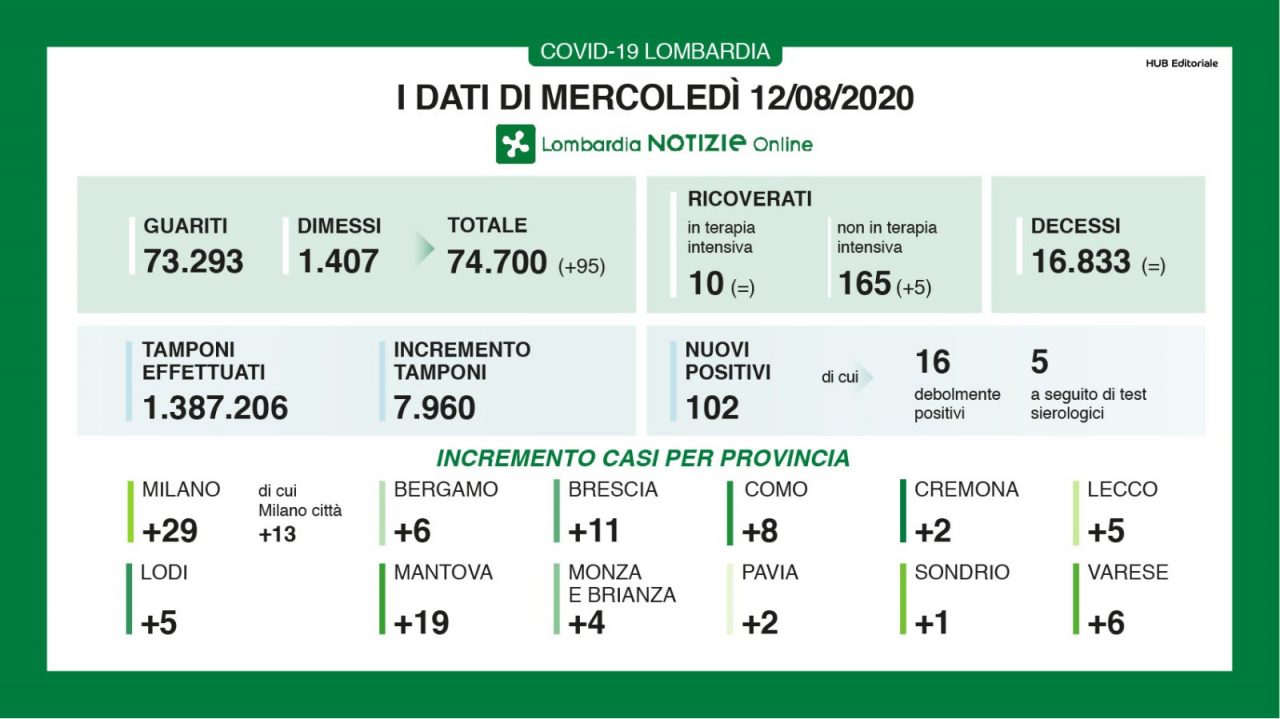 Coronavirus, in Lombardia cento nuovi positivi I DATI DEL 12 AGOSTO