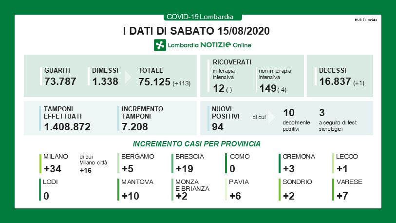 Coronavirus: Milano e provincia a Ferragosto altri 34 nuovi positivi, 94 in Lombardia I DATI