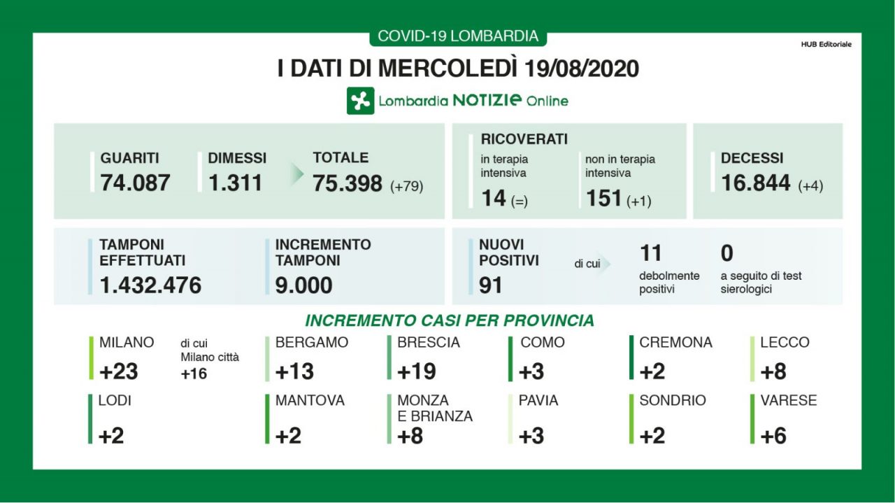 Coronavirus Lombardia: sale ancora il numero dei positivi, oggi sono 91 in più I DATI DEL 19 AGOSTO
