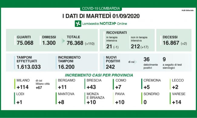 Coronavirus: in Lombardia aumentano ancora i ricoverati I DATI DELL’1 SETTEMBRE