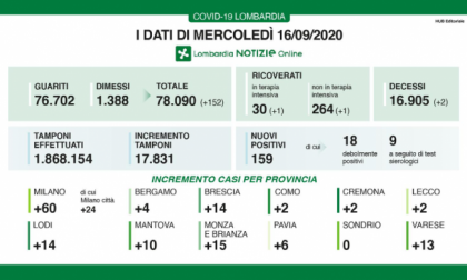 Coronavirus: in Lombardia 152 tra guariti e dimessi I DATI DEL 16 SETTEMBRE