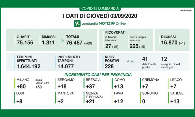 Coronavirus, in Lombardia altri 228 positivi I DATI DEL 3 SETTEMBRE