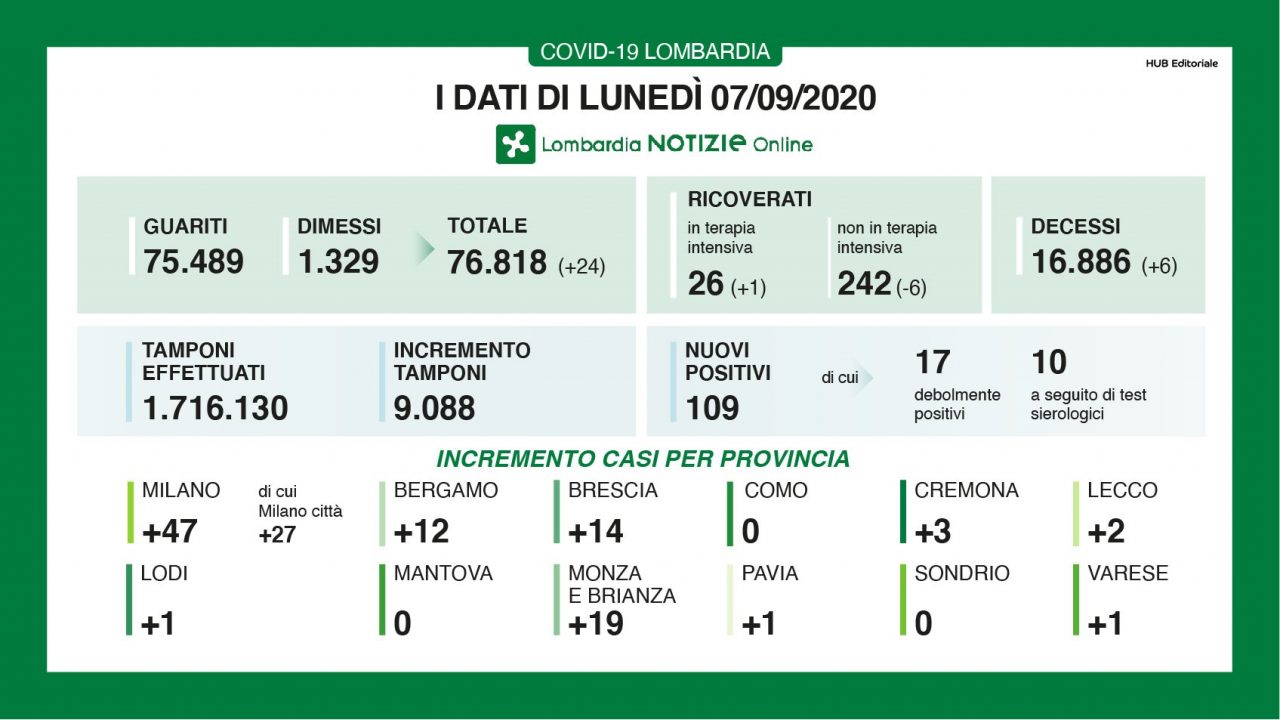 Coronavirus Lombardia, 109 nuovi positivi I DATI DEL 7 SETTEMBRE