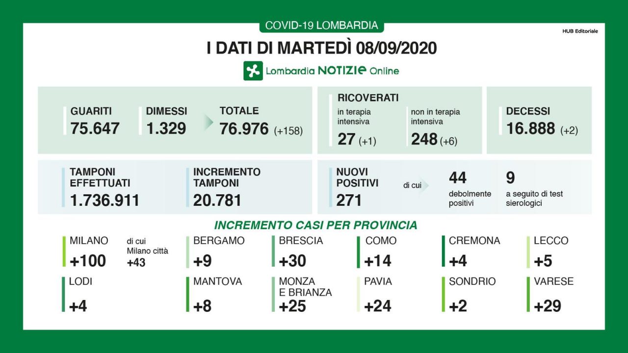Coronavirus Lombardia, i dati di martedì 8 settembre 2020