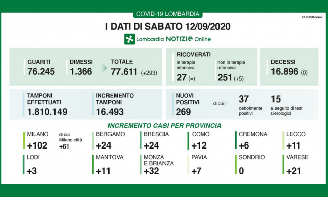 Coronavirus: più di cento nuovi positivi a Milano e provincia I DATI DEL 12 SETTEMBRE