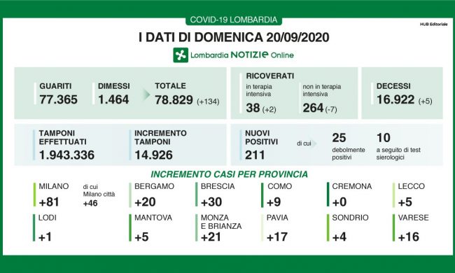 Coronavirus Lombardia: scendono i ricoverati I DATI DEL 20 SETTEMBRE