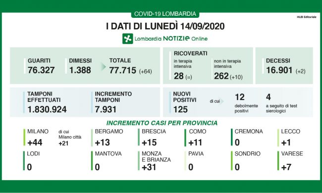 Coronavirus Lombardia: due decessi e 125 casi in più I DATI DEL 14 SETTEMBRE