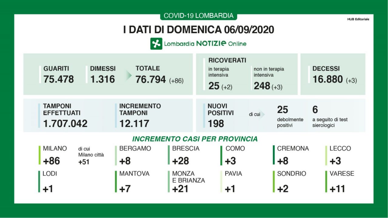 Coronavirus. I dati di oggi domenica 6 settembre 2020 in Lombardia. I nuovi positivi sono 198