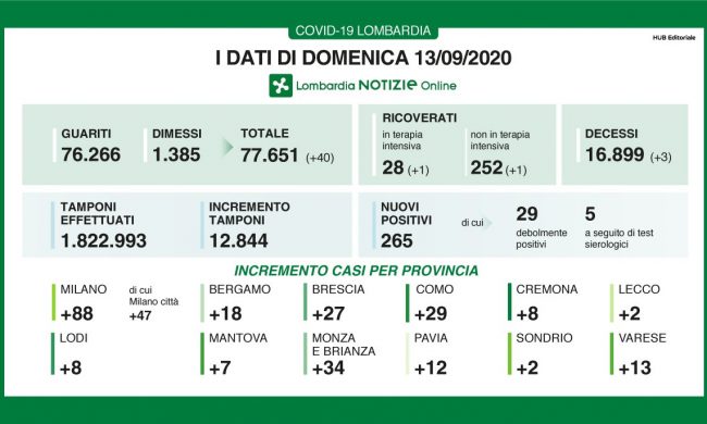 Coronavirus, salgono ancora i contagi in Lombardia: +265