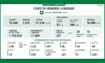 Coronavirus, i dati di oggi 11 settembre 2020 in Lombardia: 17.986 tamponi e 257 nuovi positivi