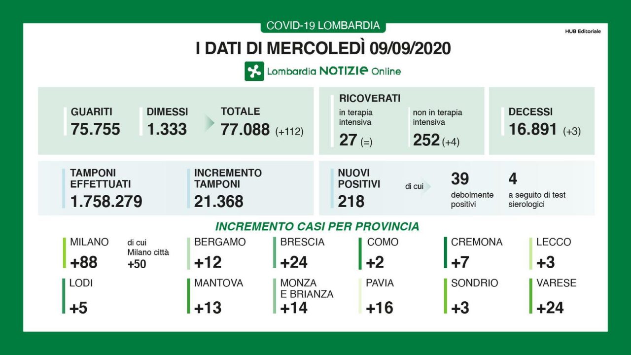 Coronavirus Lombardia, i dati di mercoledì 9 settembre 2020