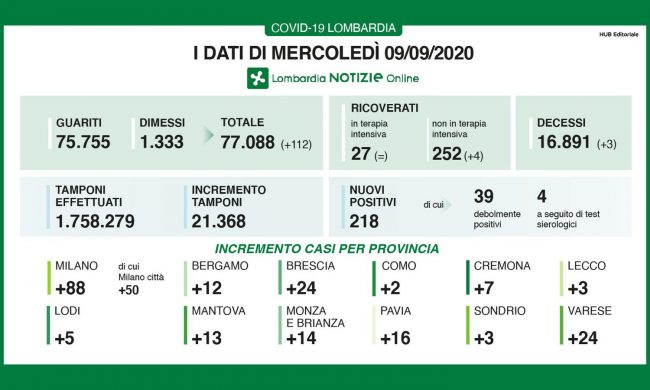 Coronavirus: in Lombardia ancora oltre 200 nuovi positivi e ricoveri in aumento I DATI DEL 2 SETTEMBRE