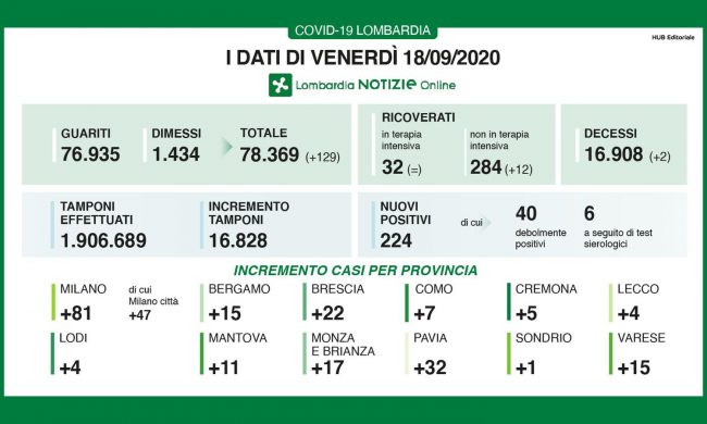 Coronavirus Lombardia: 224 positivi e due decessi nelle ultime 24 ore