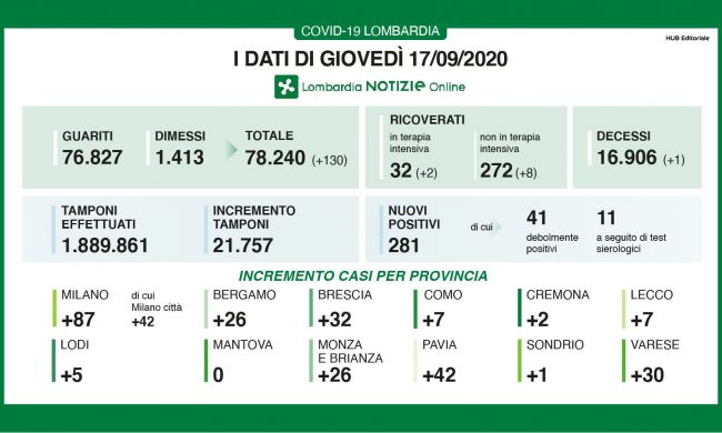 Covid: in Lombardia i nuovi positivi sono 281 ma aumentano anche i tamponi I DATI DEL 17 SETTEMBRE
