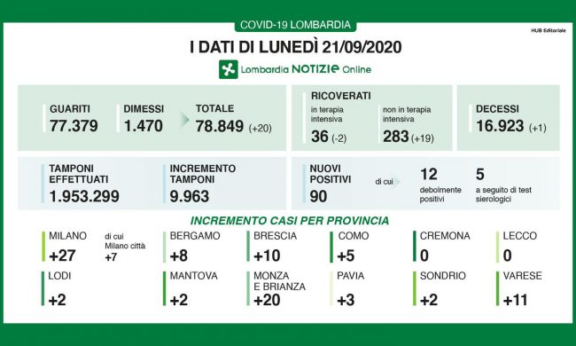 Coronavirus: in Lombardia meno di 100 nuovi positivi (ma calano i tamponi) I DATI DEL 21 SETTEMBRE