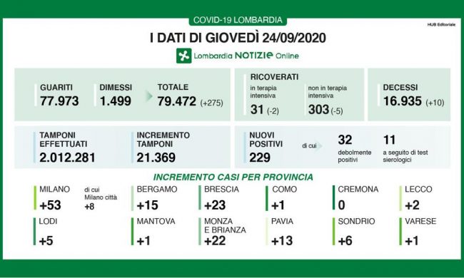 Coronavirus: in Lombardia scendono i ricoveri, ma ci sono 10 morti I NUMERI DEL 24 SETTEMBRE