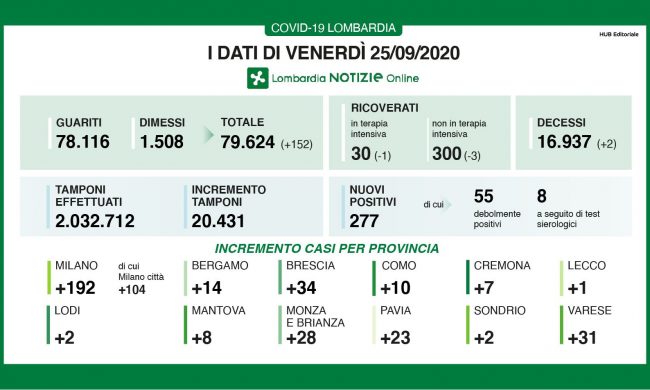 Coronavirus: in Lombardia altri 277 positivi I NUMERI DEL 25 SETTEMBRE