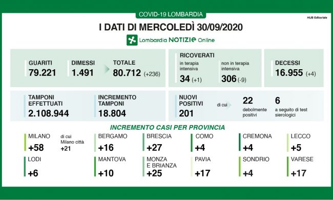Coronavirus Lombardia: altri 200 positivi. In calo i ricoveri I DATI DEL 30 SETTEMBRE