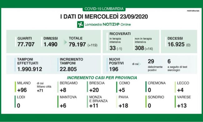 Coronavirus: in Lombardia boom di tamponi I DATI DEL 23 SETTEMBRE
