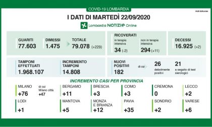 Covid-19: altri 182 positivi in Lombardia I DATI DEL 22 SETTEMBRE