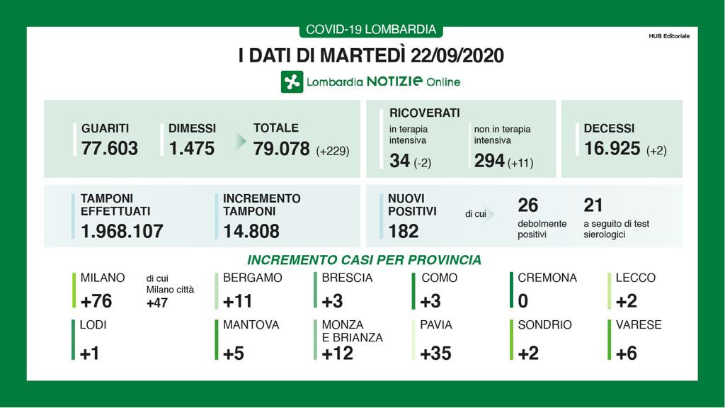 Covid-19: altri 182 positivi in Lombardia  I DATI DEL 22 SETTEMBRE