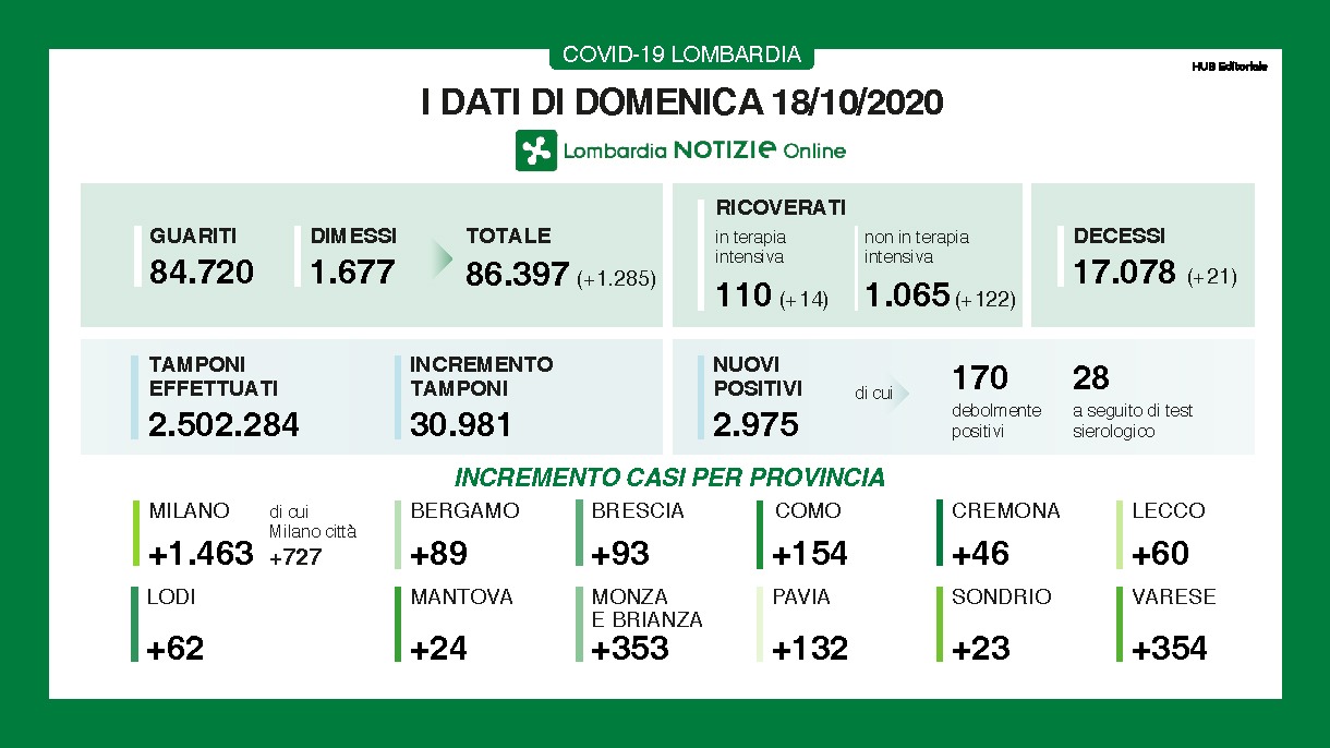 Coronavirus, in Lombardia quasi tremila nuovi positivi, più di mille i ricoverati I DATI DEL 18 OTTOBRE