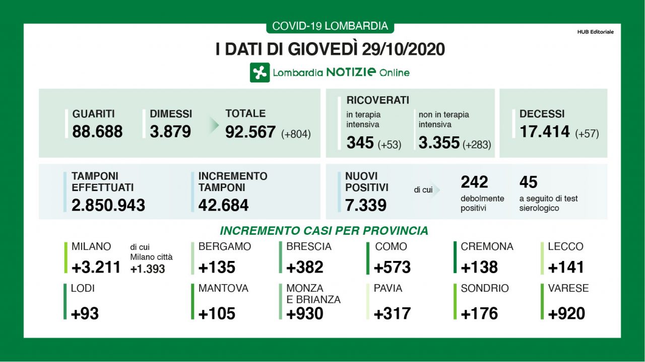Coronavirus: in Lombardia 57 morti e 53 nuovi ricoveri in terapia intensiva I DATI DEL 29 OTTOBRE